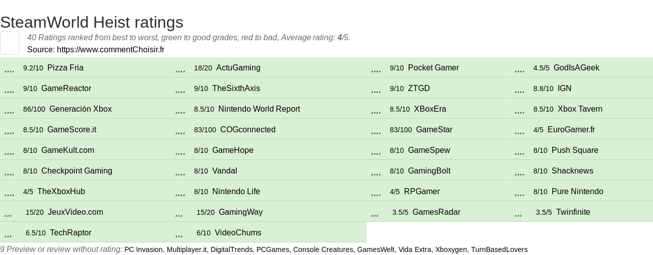 Ratings SteamWorld Heist