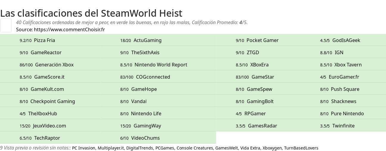 Ratings SteamWorld Heist