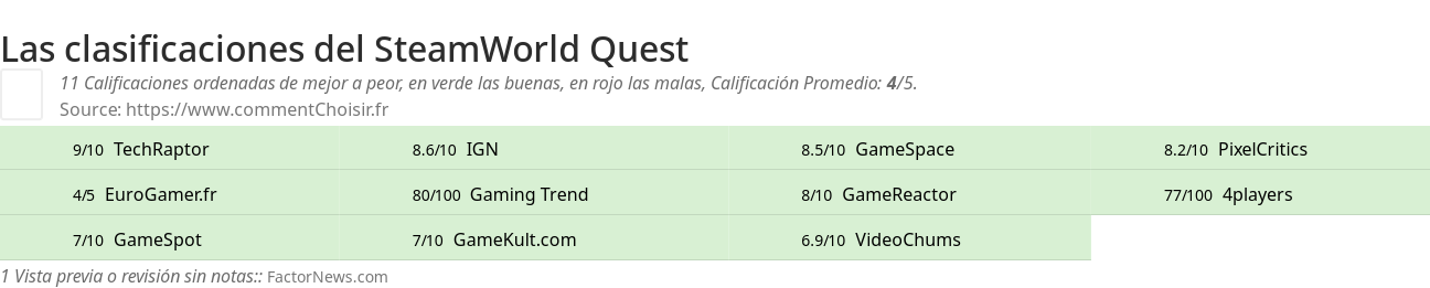 Ratings SteamWorld Quest