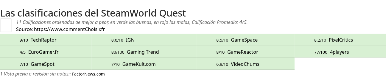 Ratings SteamWorld Quest