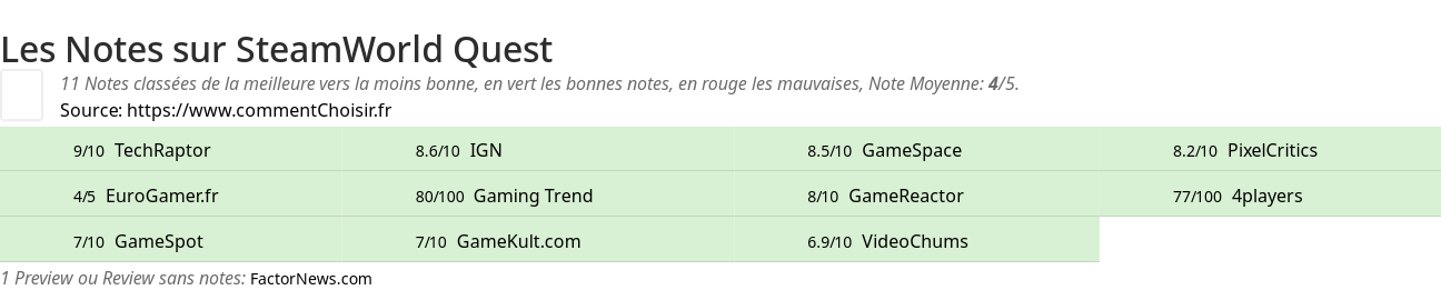 Ratings SteamWorld Quest