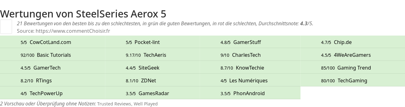 Ratings SteelSeries Aerox 5