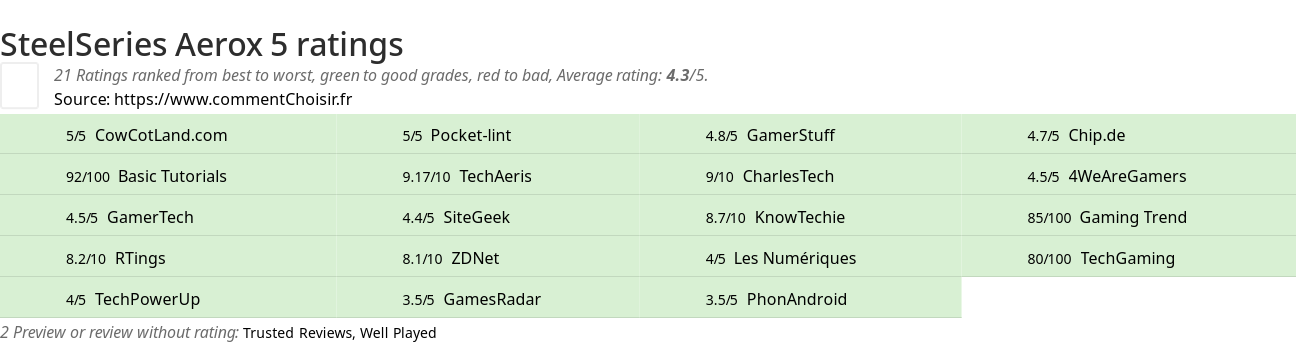 Ratings SteelSeries Aerox 5