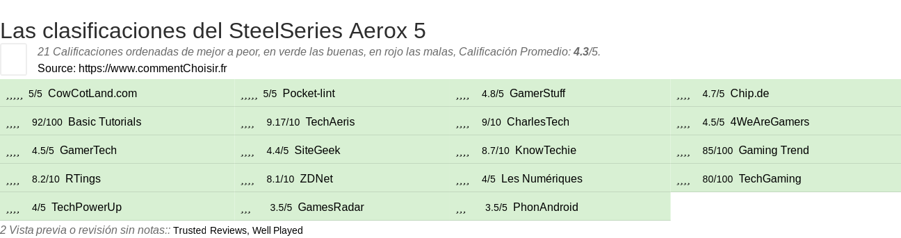 Ratings SteelSeries Aerox 5