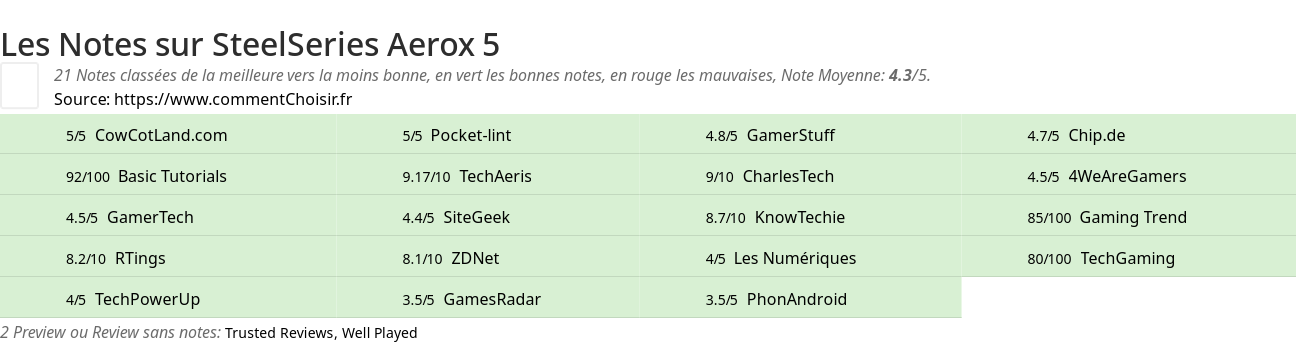 Ratings SteelSeries Aerox 5