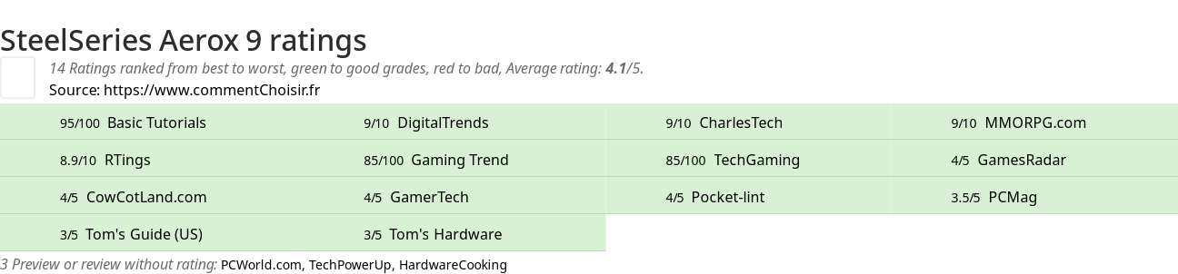 Ratings SteelSeries Aerox 9