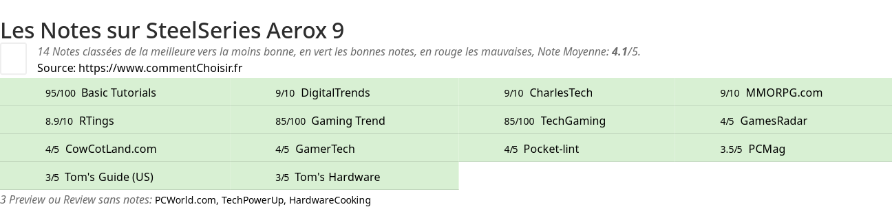 Ratings SteelSeries Aerox 9