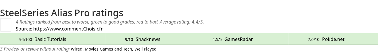 Ratings SteelSeries Alias Pro