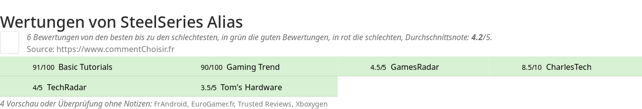 Ratings SteelSeries Alias