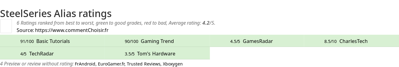 Ratings SteelSeries Alias