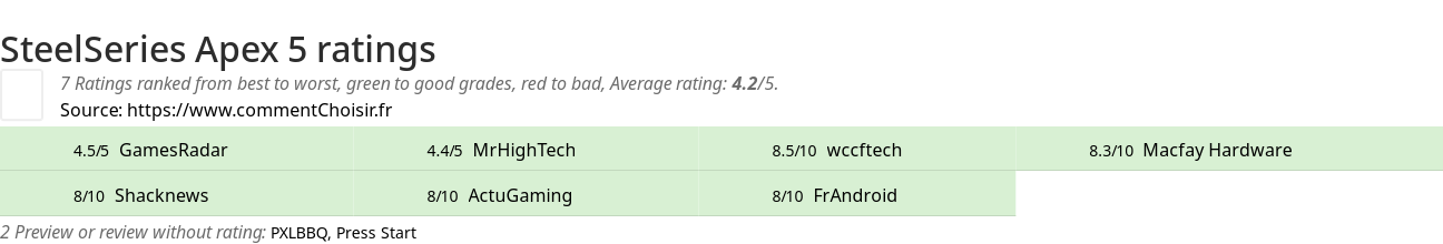 Ratings SteelSeries Apex 5