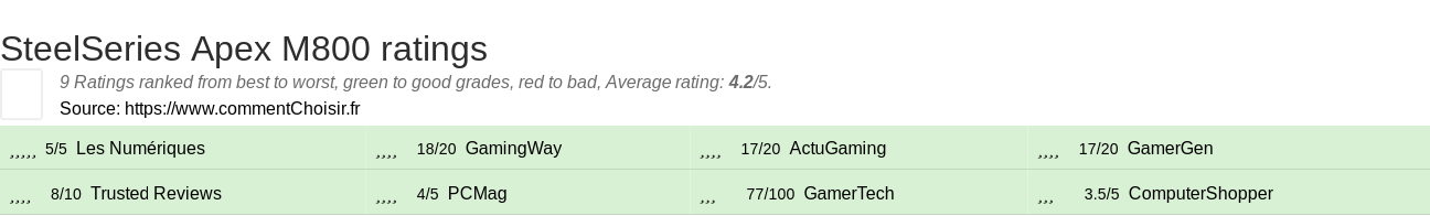 Ratings SteelSeries Apex M800