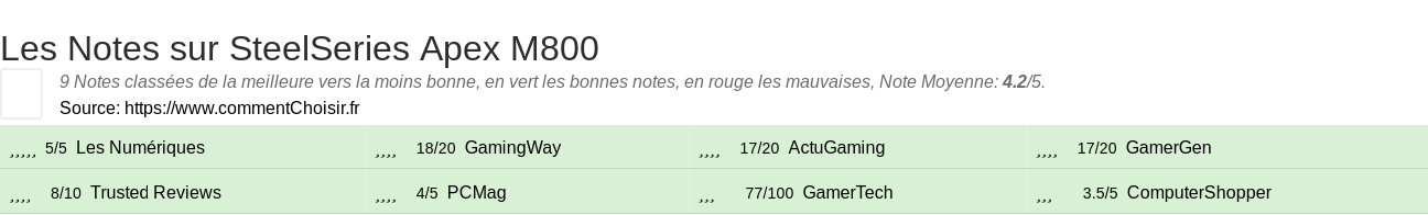 Ratings SteelSeries Apex M800