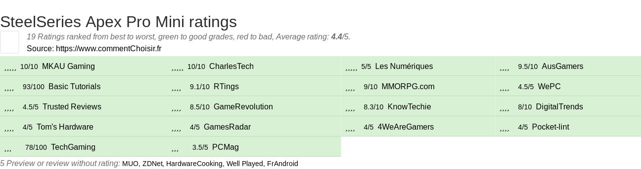 Ratings SteelSeries Apex Pro Mini