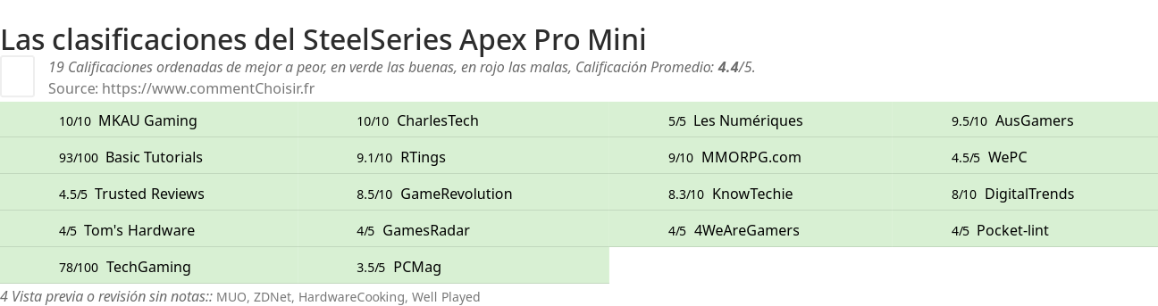 Ratings SteelSeries Apex Pro Mini