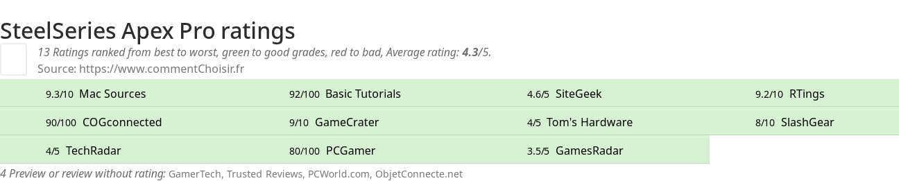 Ratings SteelSeries Apex Pro