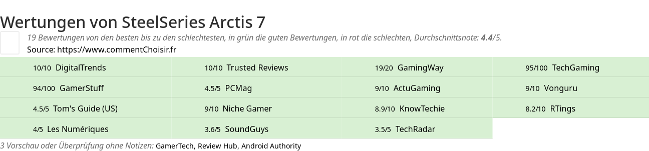 Ratings SteelSeries Arctis 7