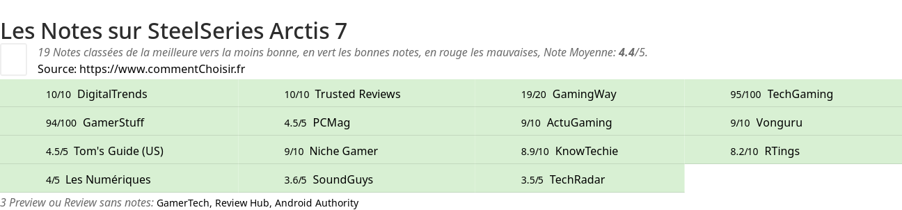 Ratings SteelSeries Arctis 7