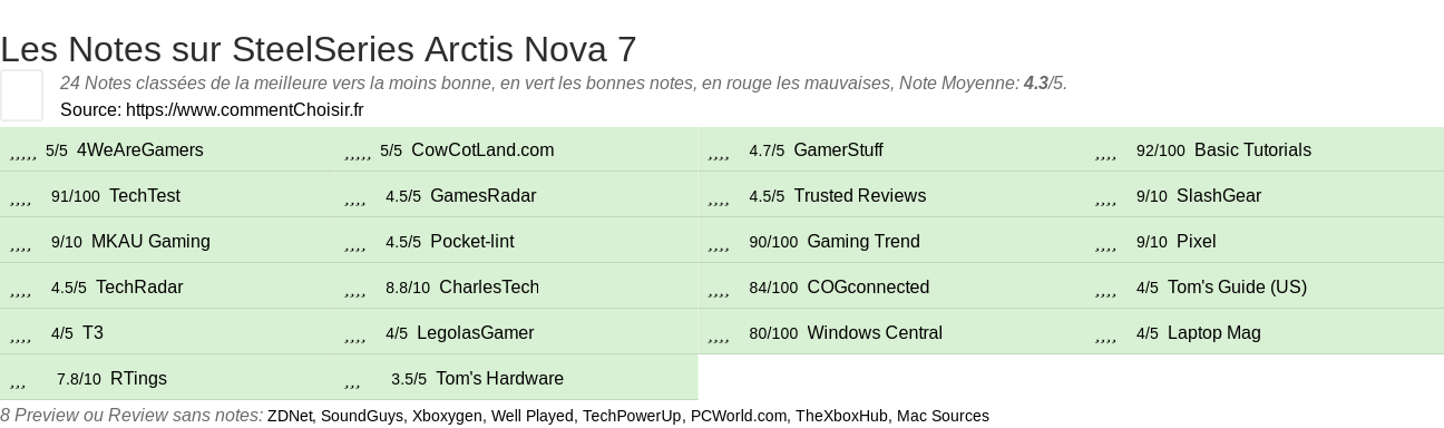 Ratings SteelSeries Arctis Nova 7