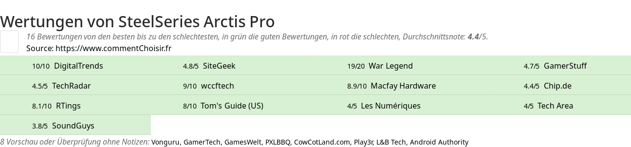 Ratings SteelSeries Arctis Pro