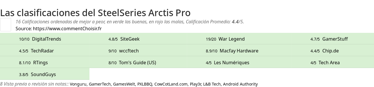 Ratings SteelSeries Arctis Pro