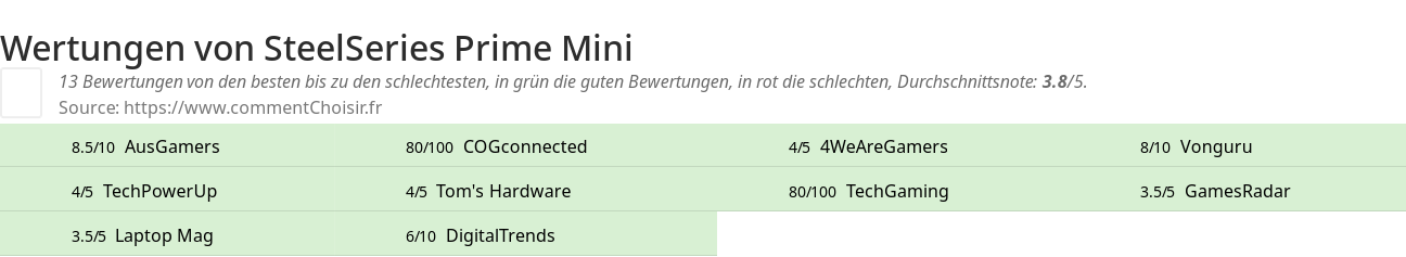 Ratings SteelSeries Prime Mini