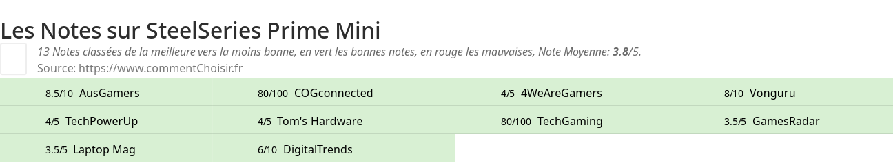Ratings SteelSeries Prime Mini