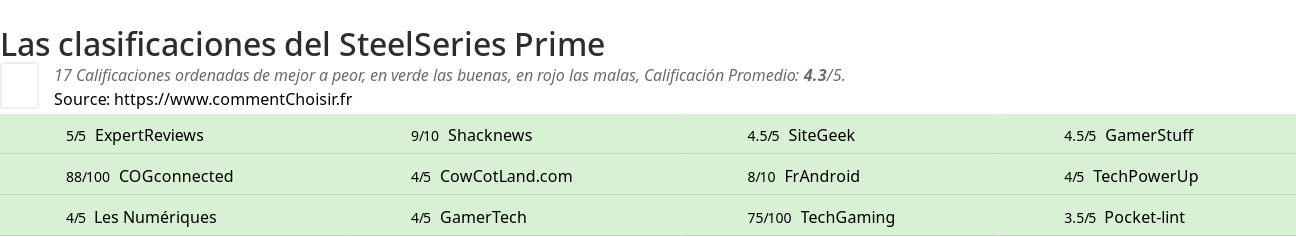 Ratings SteelSeries Prime