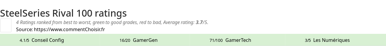 Ratings SteelSeries Rival 100