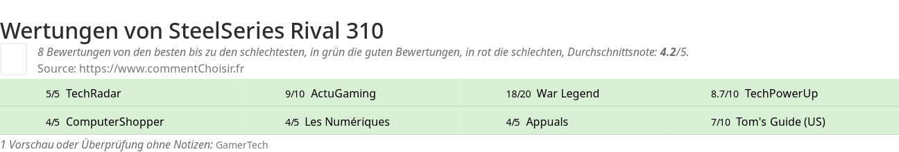 Ratings SteelSeries Rival 310