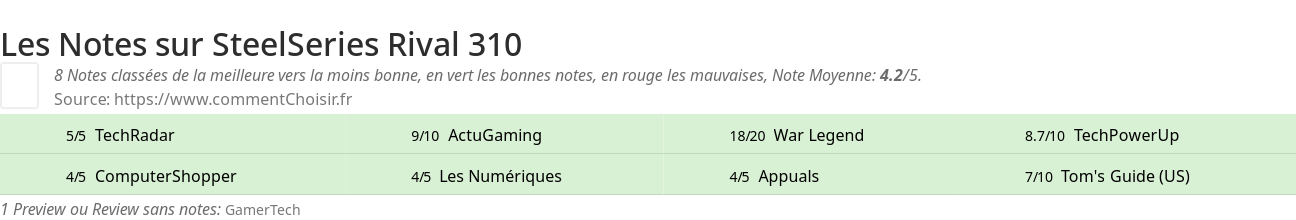 Ratings SteelSeries Rival 310