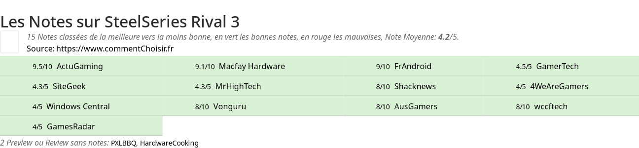 Ratings SteelSeries Rival 3