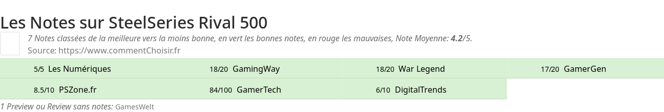 Ratings SteelSeries Rival 500