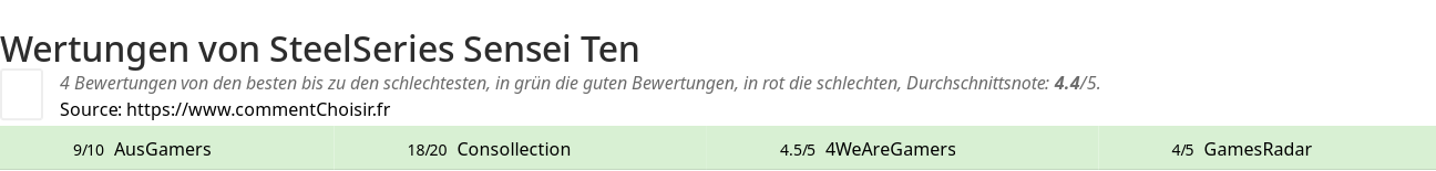 Ratings SteelSeries Sensei Ten