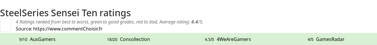 Ratings SteelSeries Sensei Ten