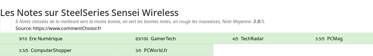 Ratings SteelSeries Sensei Wireless