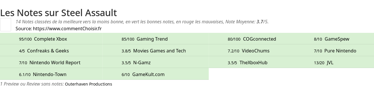 Ratings Steel Assault