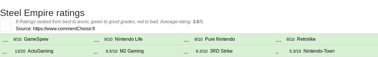 Ratings Steel Empire