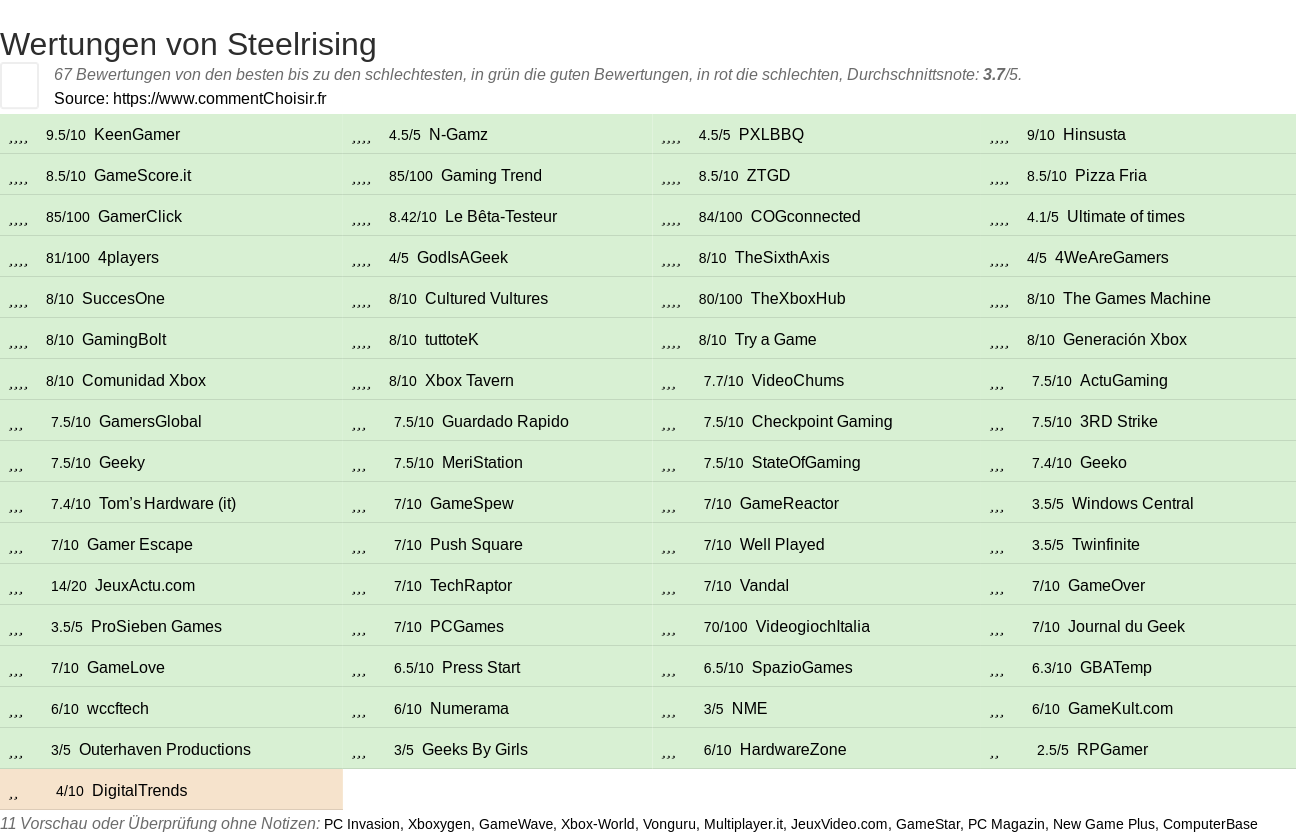 Ratings Steelrising