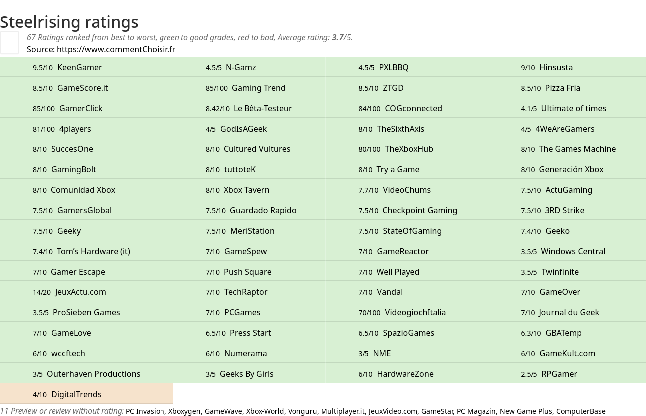 Ratings Steelrising