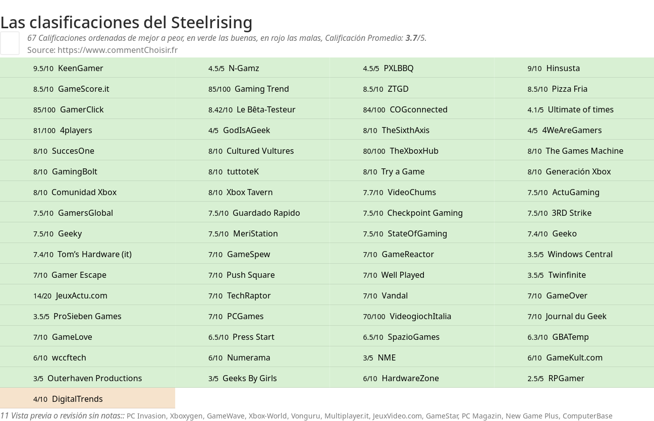 Ratings Steelrising