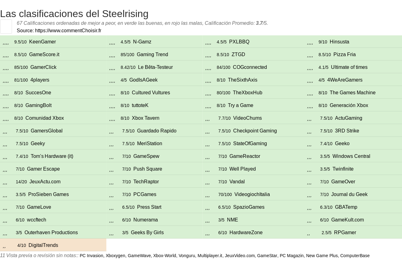 Ratings Steelrising