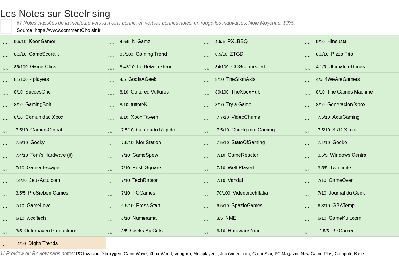 Ratings Steelrising