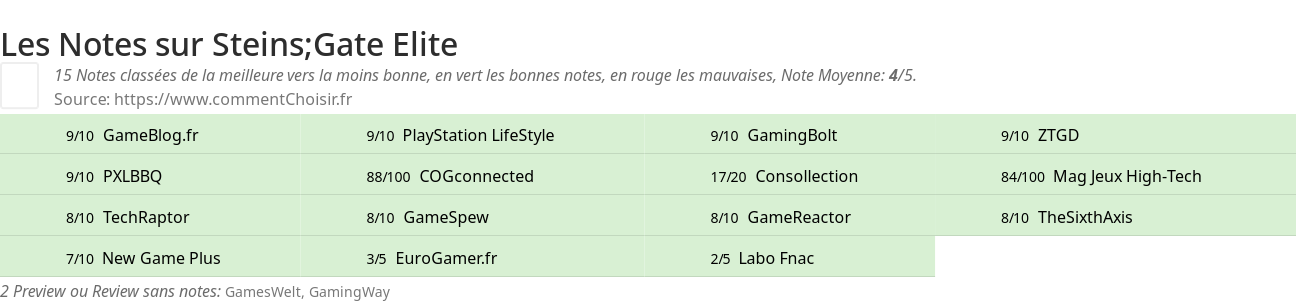Ratings Steins;Gate Elite