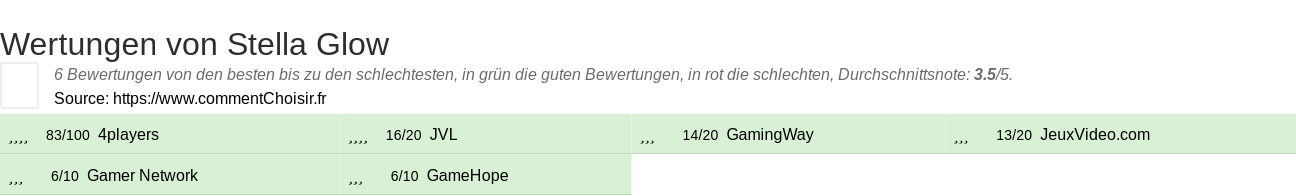 Ratings Stella Glow