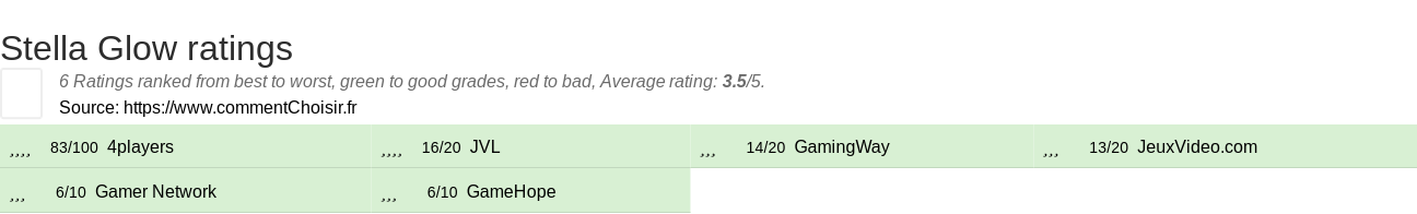 Ratings Stella Glow