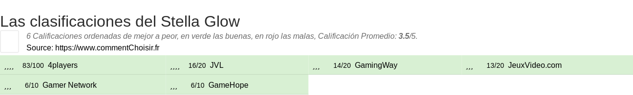 Ratings Stella Glow