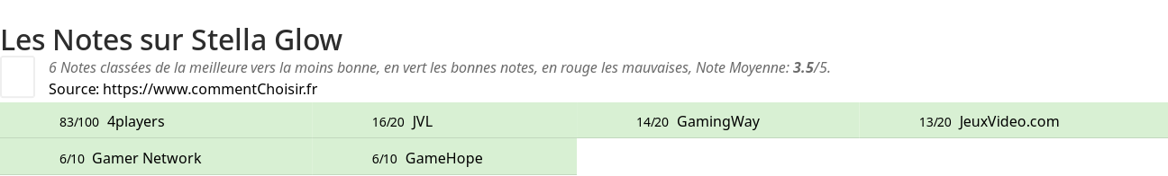 Ratings Stella Glow