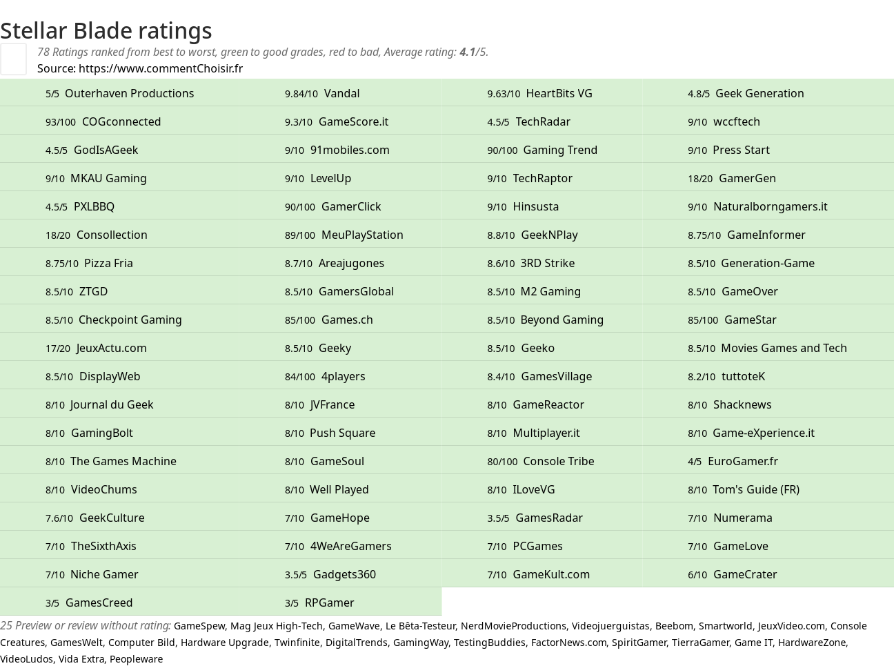 Ratings Stellar Blade