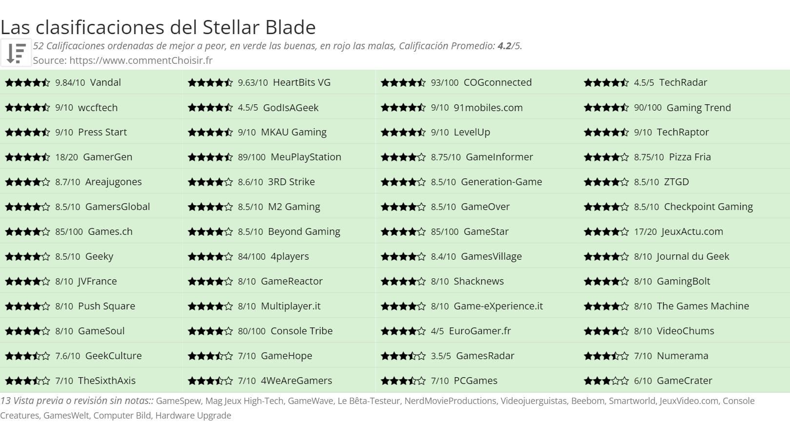 Ratings Stellar Blade